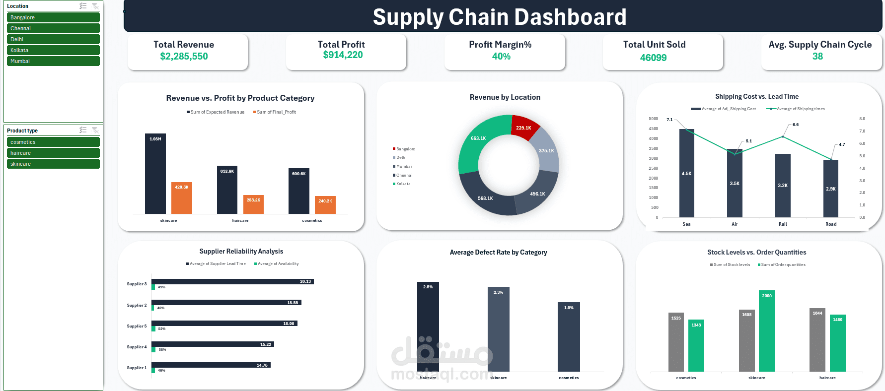 تصميم لوحة تحكم تفاعلية (Excel Dashboard) لتحليل الأداء المالي وسلاسل الإمداد