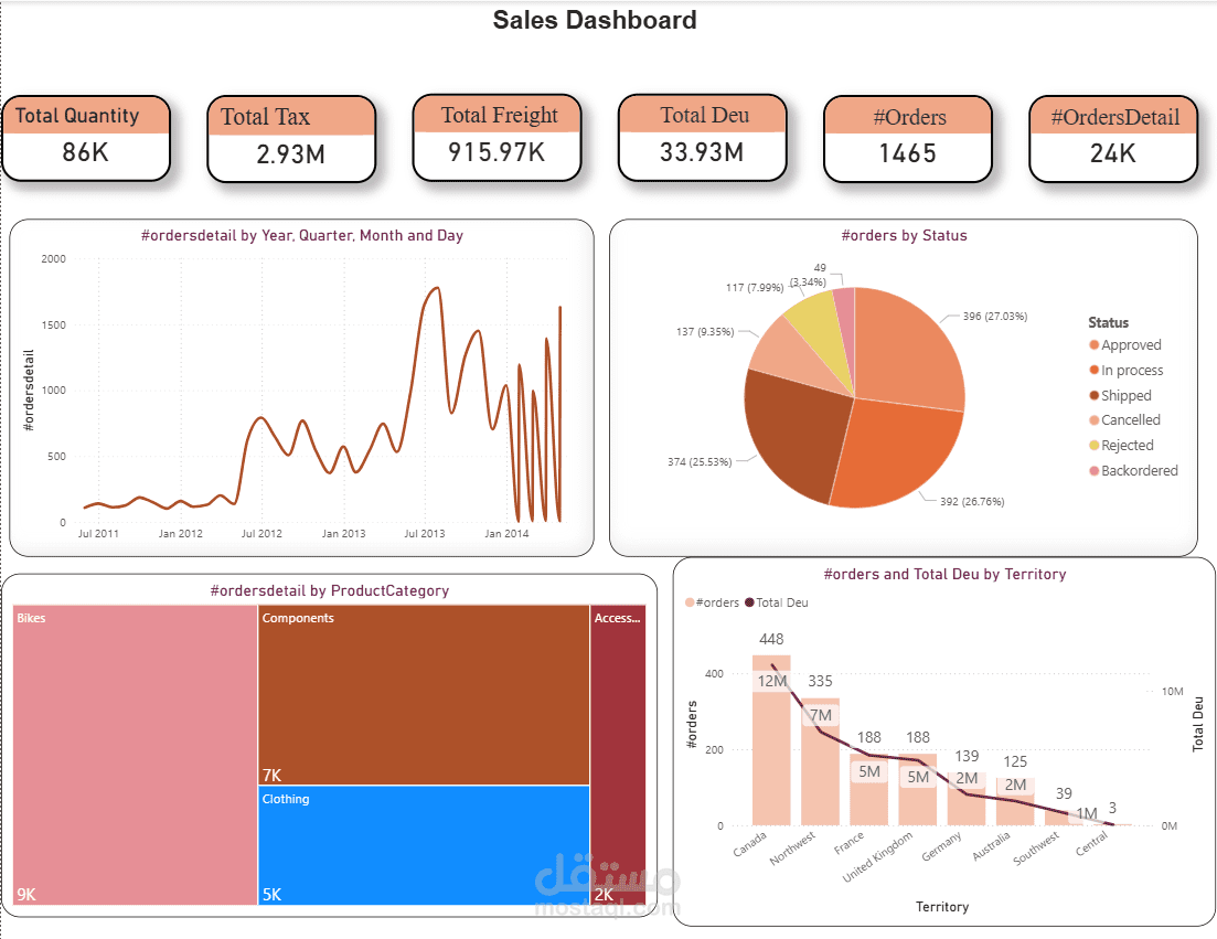لوحة تحكم تفاعلية لتحليل المبيعات وتتبع أداء الطلبات | Sales & Order Analytics Dashboard