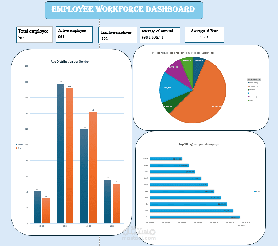 لوحة تحكم تحليل القوى العاملة والموارد البشرية | Employee Workforce & HR Analytics Dashboard