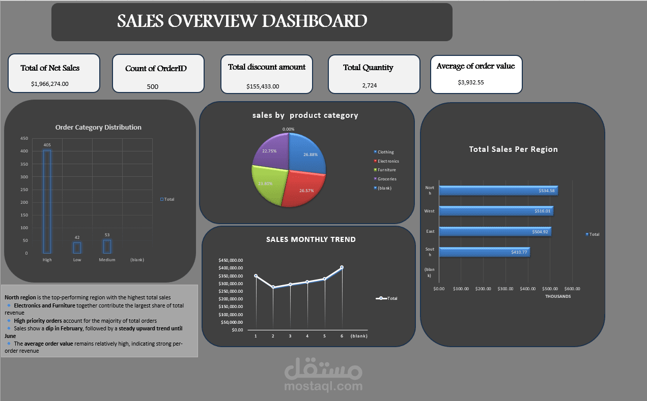 تحليل شامل للمبيعات وتحديد اتجاهات السوق | Comprehensive Sales Overview & Trend Analysis
