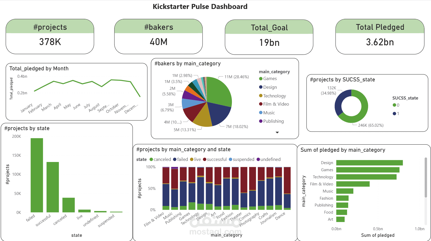Inside Crowdfunding Success | Kickstarter Power BI Dashboard