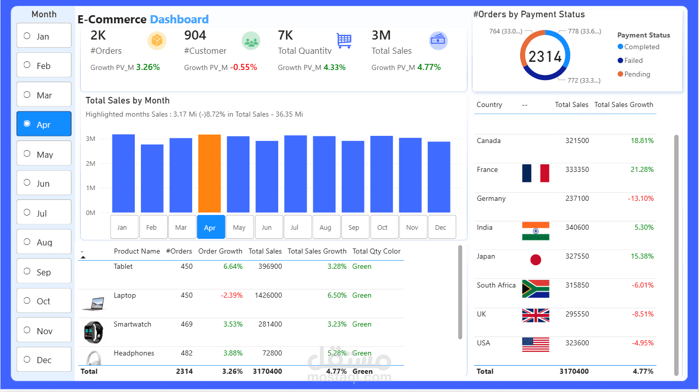 صميم Dashboard احترافي في Power BI لتحليل بيانات المتاجر الإلكترونية  الوصف: