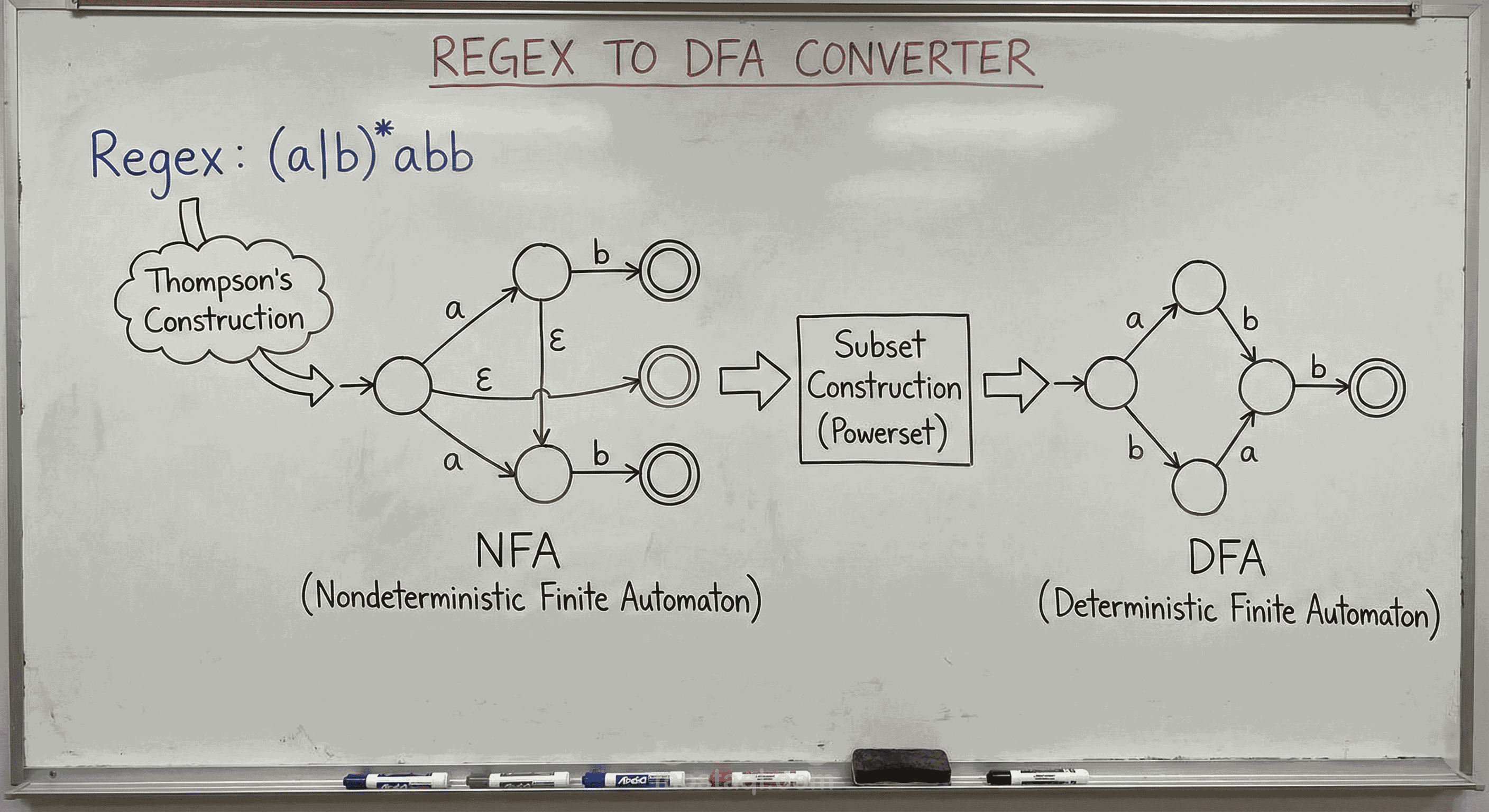 تطوير محول برمجي متقدم: من التعابير النمطية (Regex) إلى آلات الحالات الحتمية (DFA)