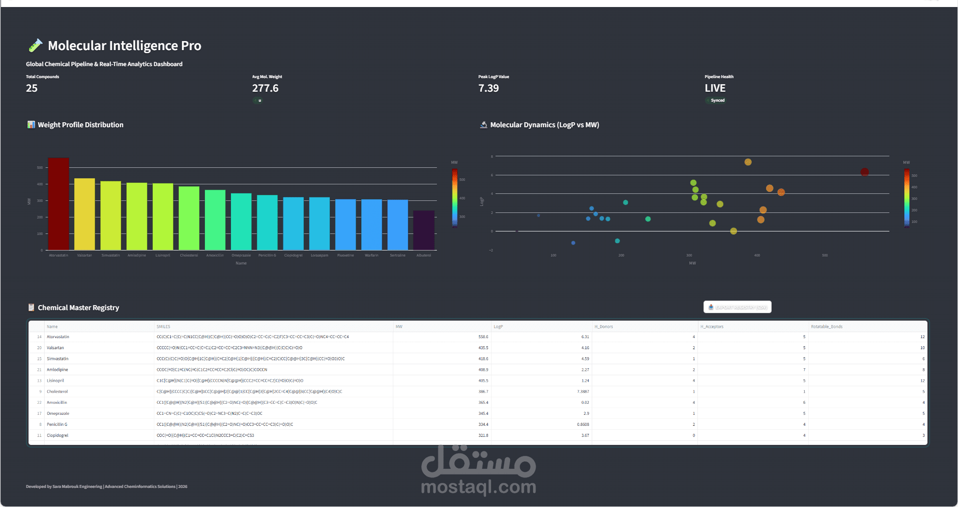 تصميم لوحة تحكم تفاعلية (Interactive Dashboard) لتحليل الخصائص الجزيئية لحظياً