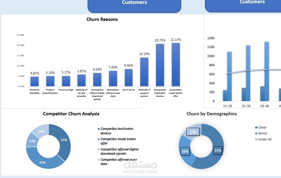 Customer Churn Analysis Dashboard | Excel Data Analysis