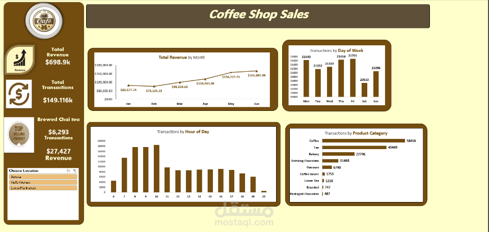 Coffee Shop sales