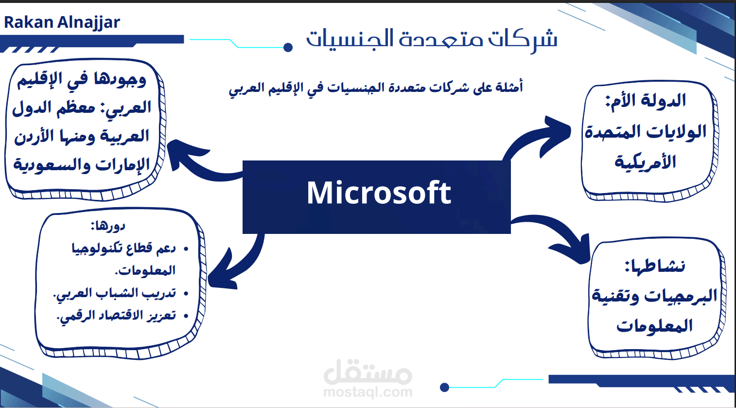 تصميم ملخصات لجامعة