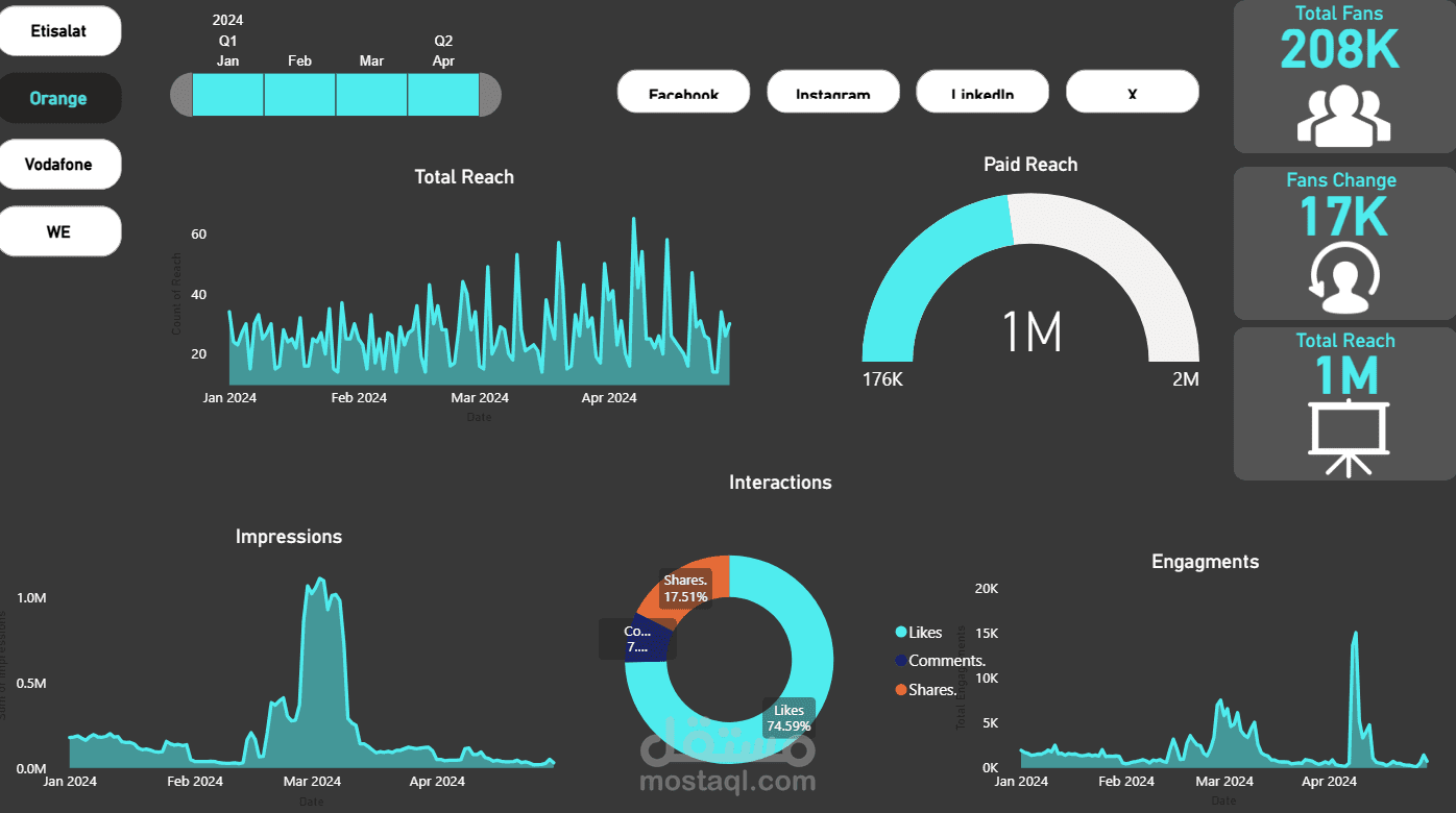 لوحة تحكم متكاملة لتحليل أداء السوشيال ميديا – Power BI