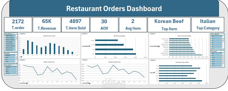 لوحة تحكم تحليل طلبات مطعم