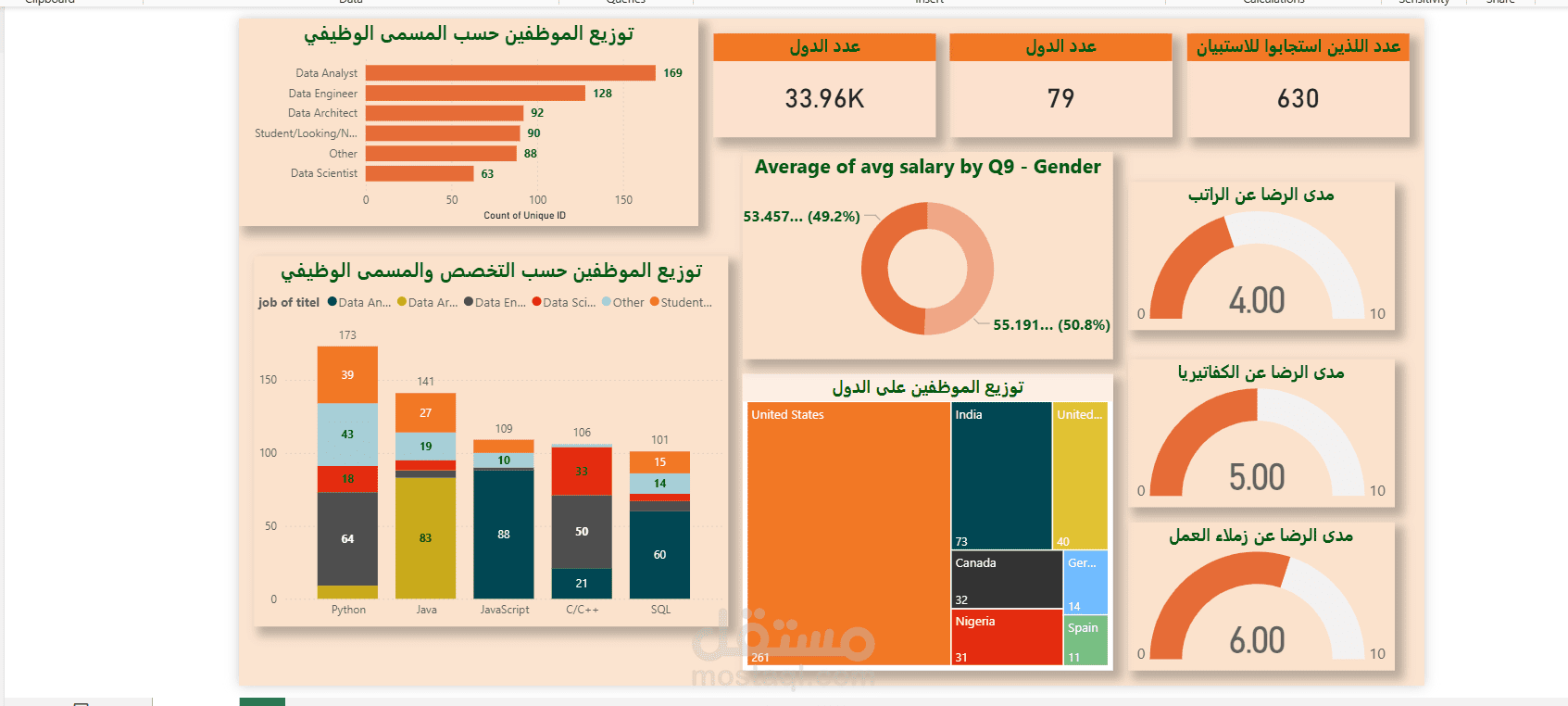 تحليل بيانات الموظفين في مؤسسة حكومية