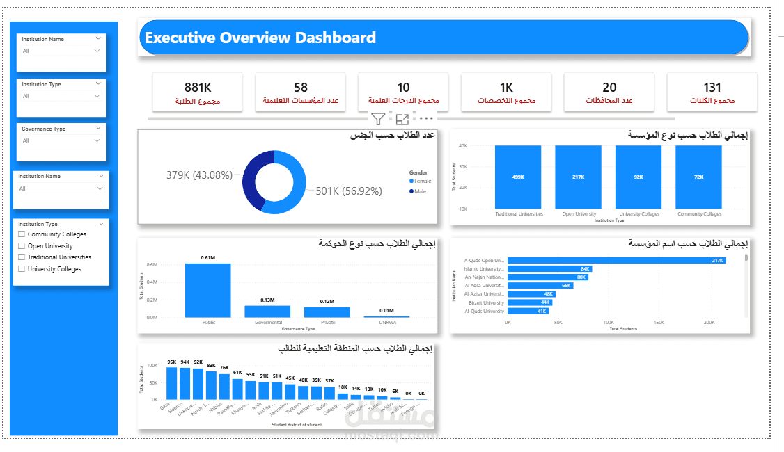 Higher Education Business Intelligence Platform