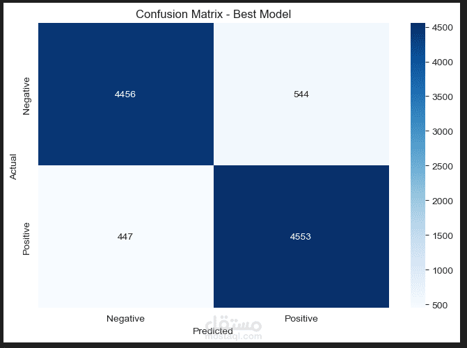 NLP Sentiment Analysis