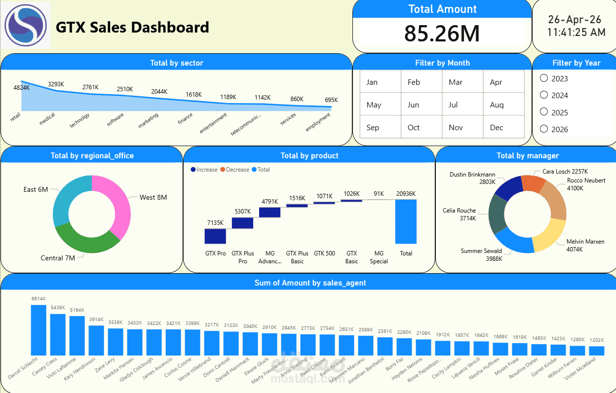 GTX Sales Intelligence: لوحة تحكم تفاعلية لتحليل المبيعات واتخاذ القرار