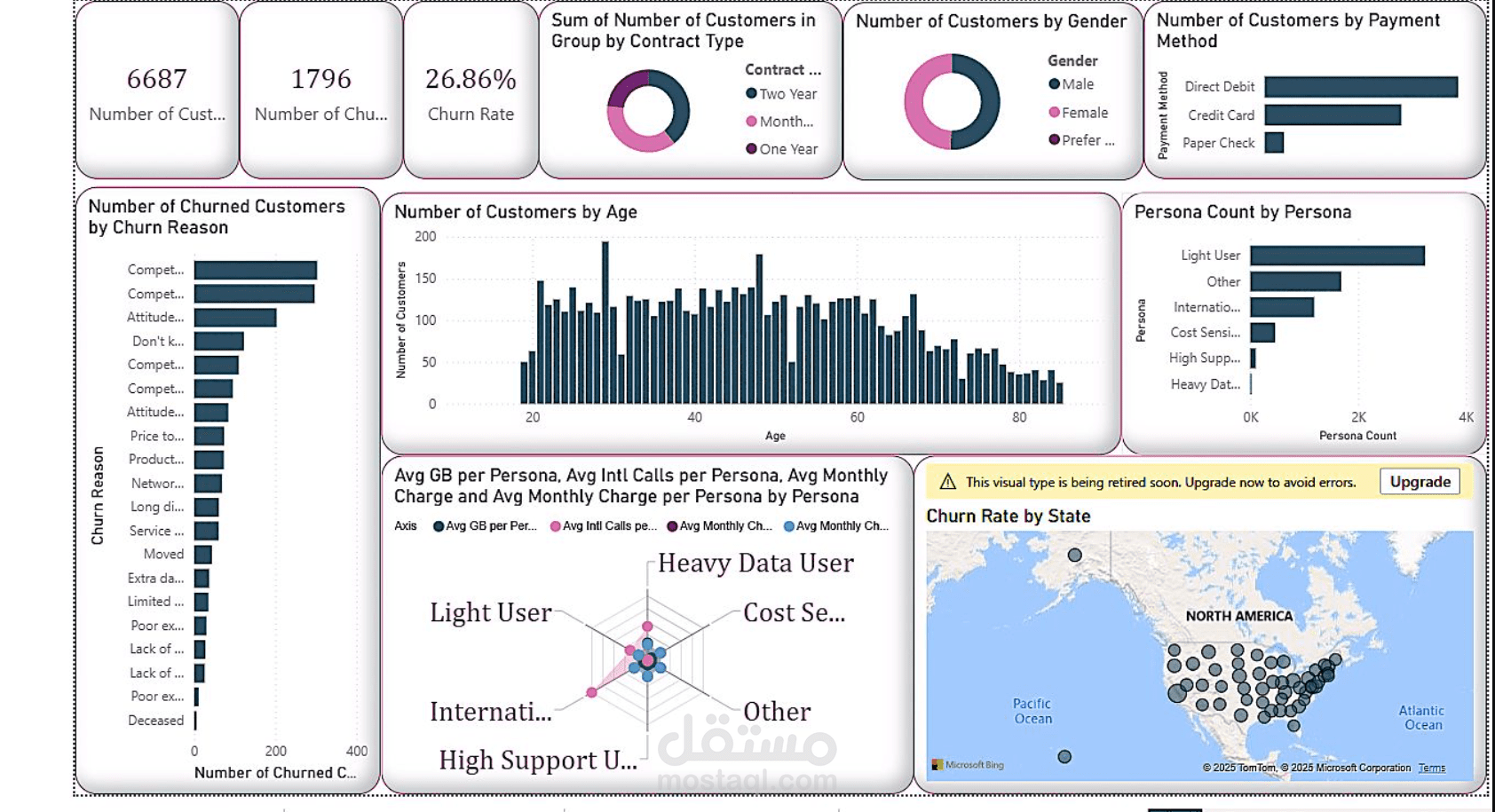 تحليل سلوك العملاء ومعدل مغادرة العملاء (Customer Churn) باستخدام Power BI