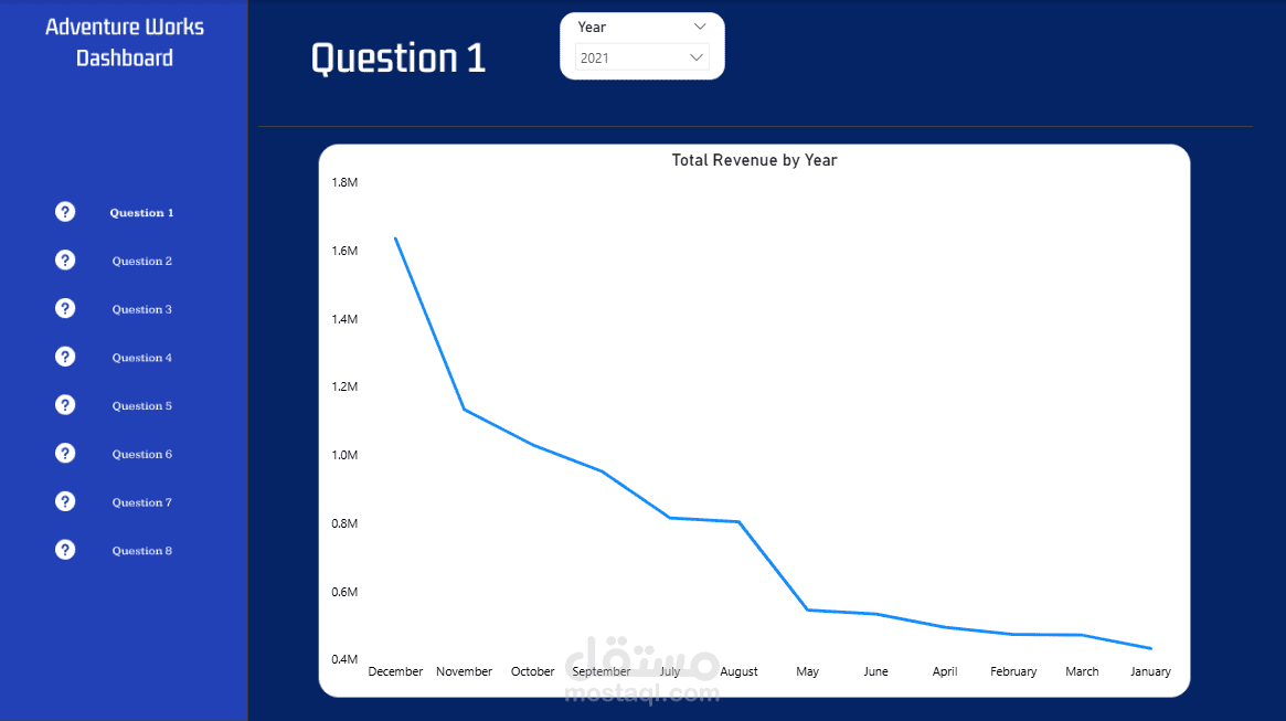 تصميم لوحة معلومات (Dashboard) تفاعلية متكاملة لتحليل البيانات باستخدام Power BI