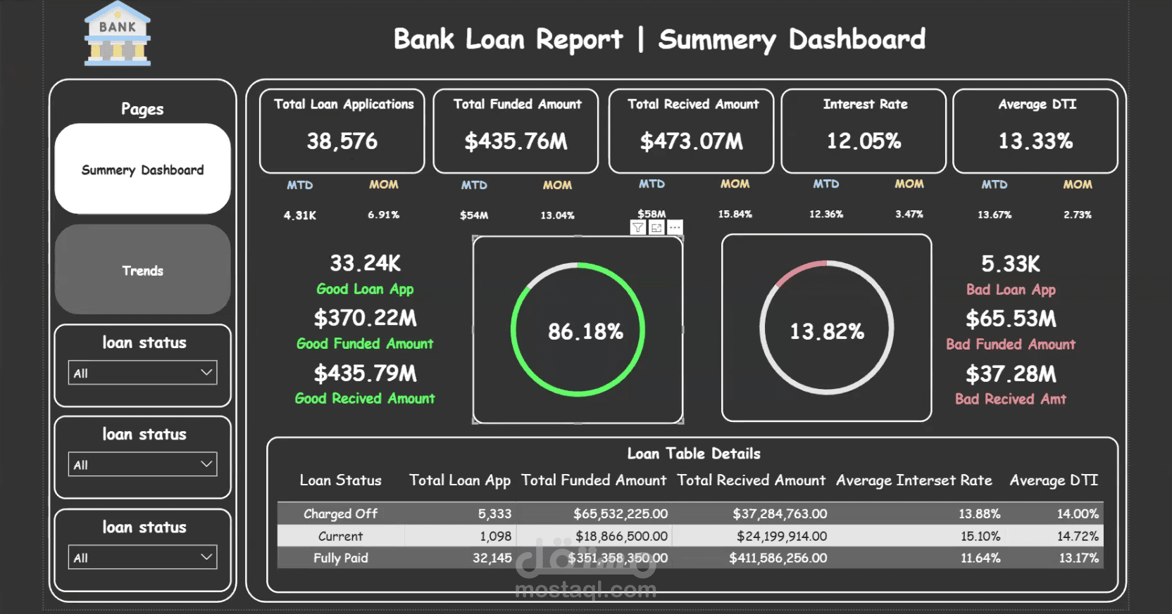 تصميم لوحة معلومات (Dashboard) لتحليل بيانات القروض البنكية والمحفظة الائتمانية باستخدام Power BI