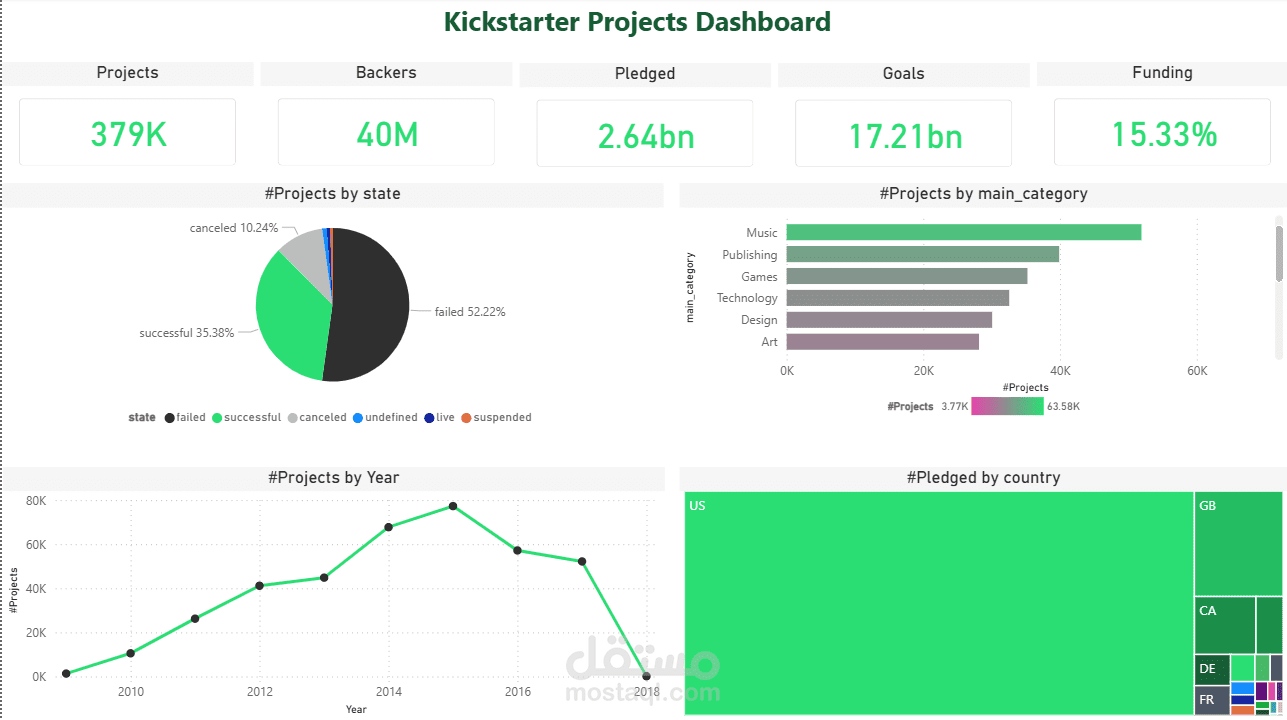 وحة تحليل بيانات Kickstarter باستخدام Power BI