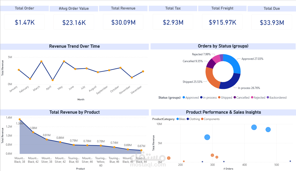 لوحة تحليل أداء المبيعات باستخدام Power BI