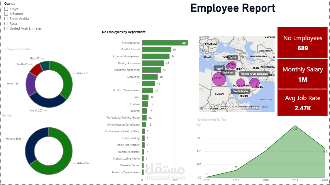 HR Analytics Dashboard | لوحة تحليل بيانات الموظفين
