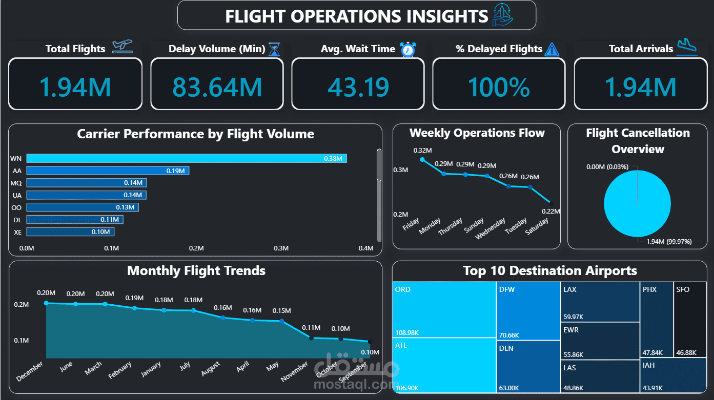 Airlines Delay Insights Dashboard using Power BI