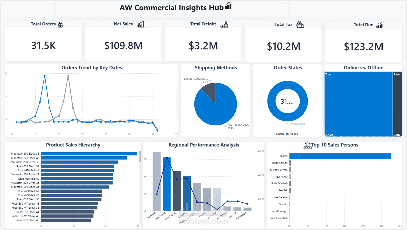 AW Commercial Insights Hub | Power BI Sales Dashboard