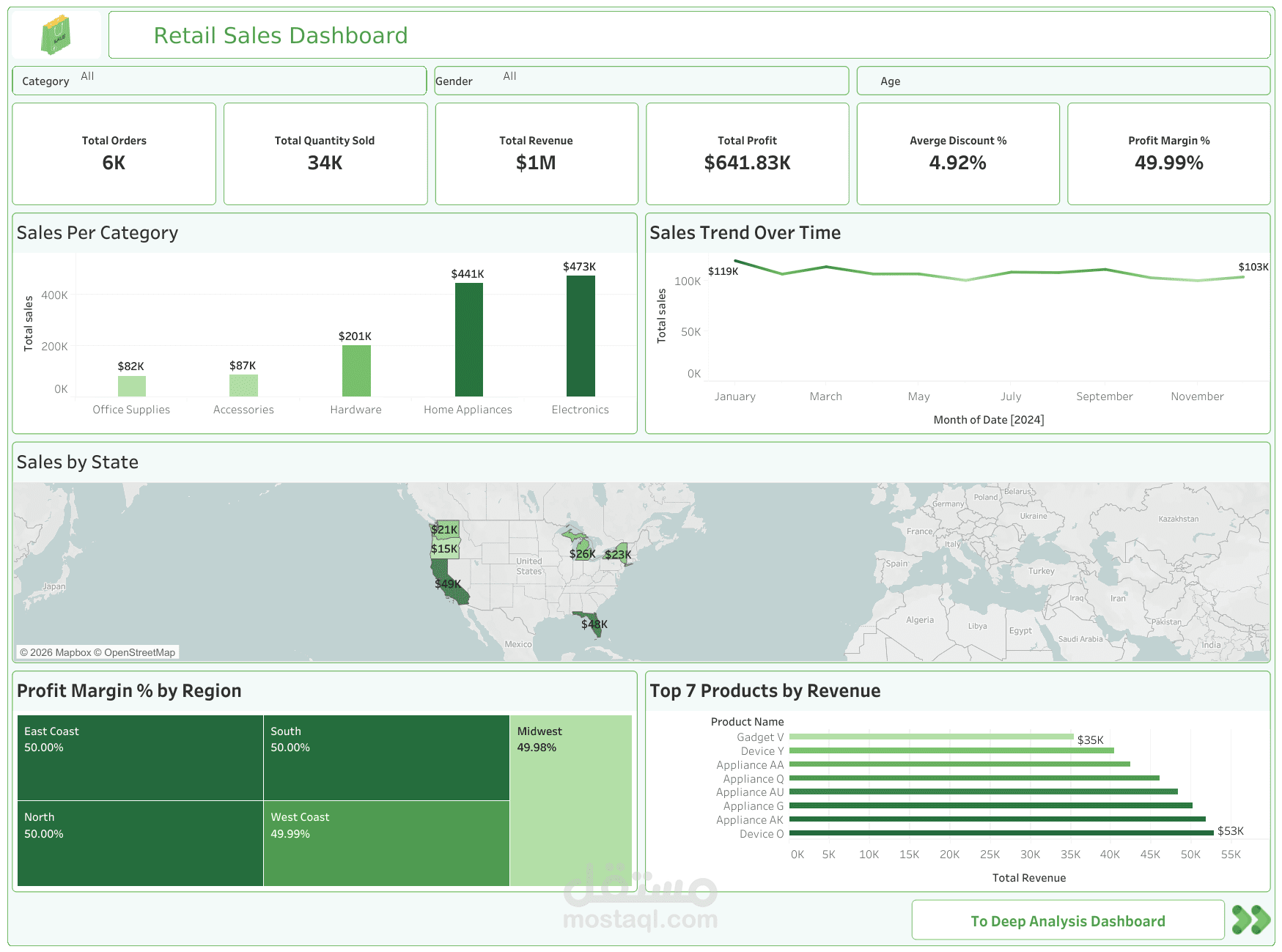 Retail Sales Analytics Dashboard | Tableau