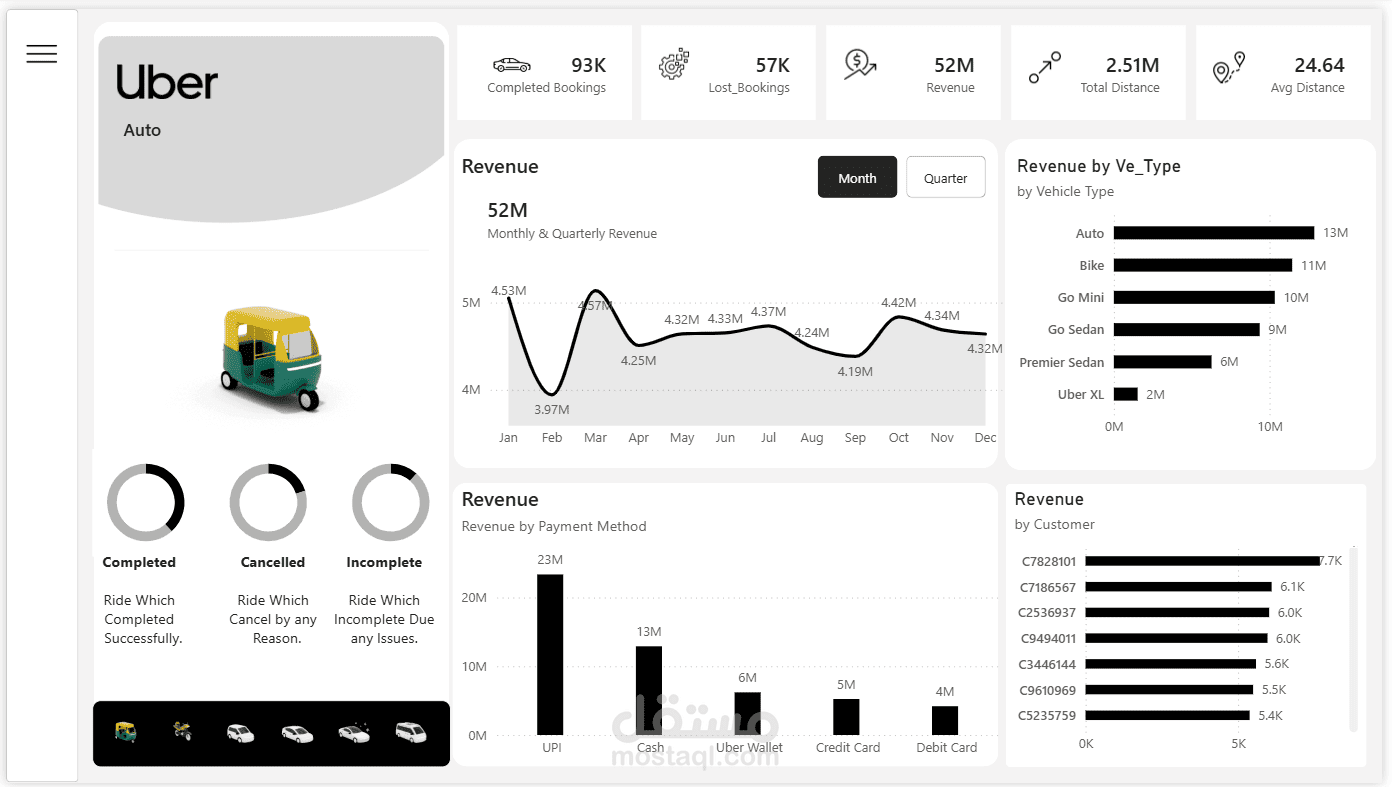 Uber Ride Analytics Dashboard | Power BI