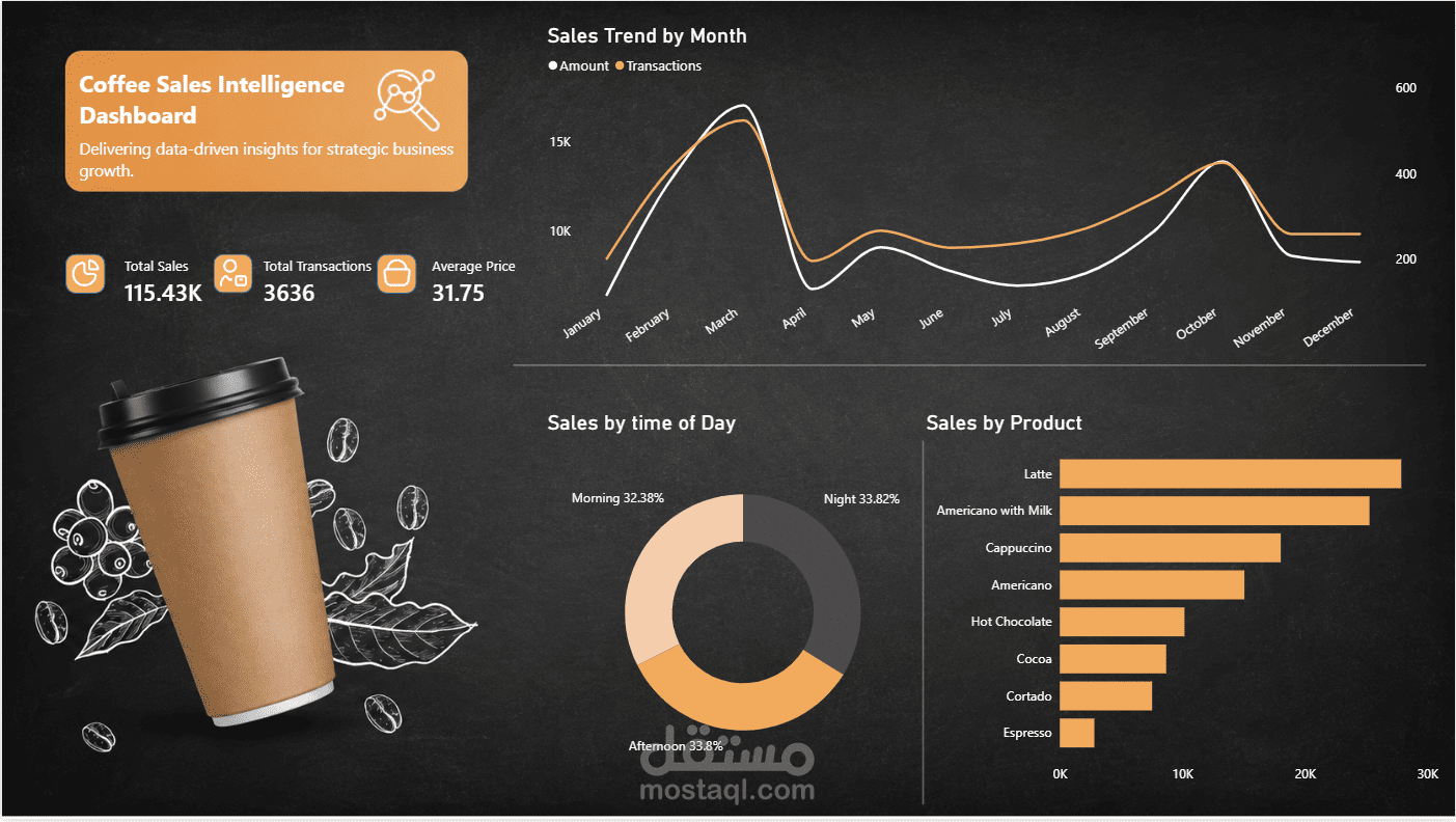 Coffee Sales Intelligence Dashboard | Power BI