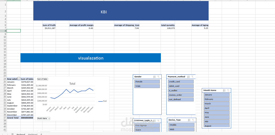 KBI Sales & Profit Dashboard