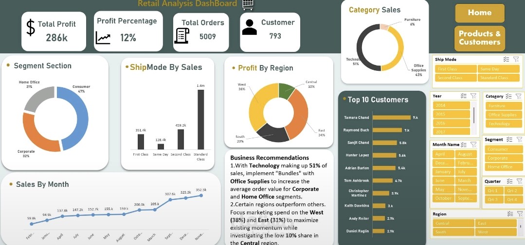 Retail Sales & Customer Insights Dashboard