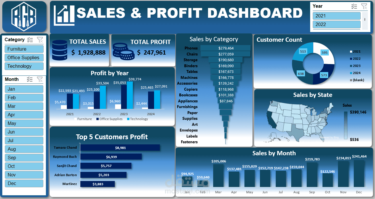 Sales and Profit Dashboard