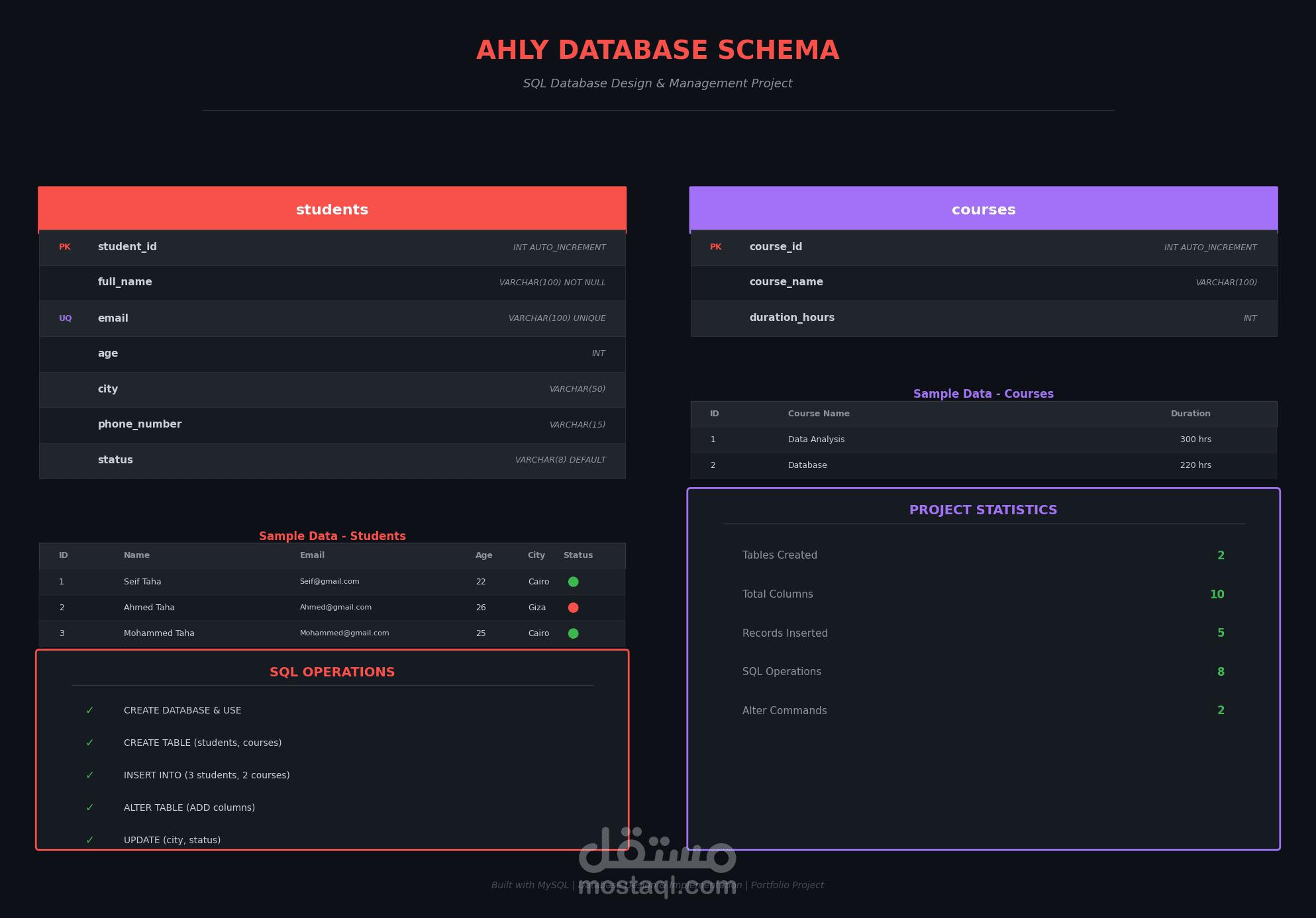 تصميم وإدارة قاعدة بيانات طلاب وكورسات بـ SQL Server