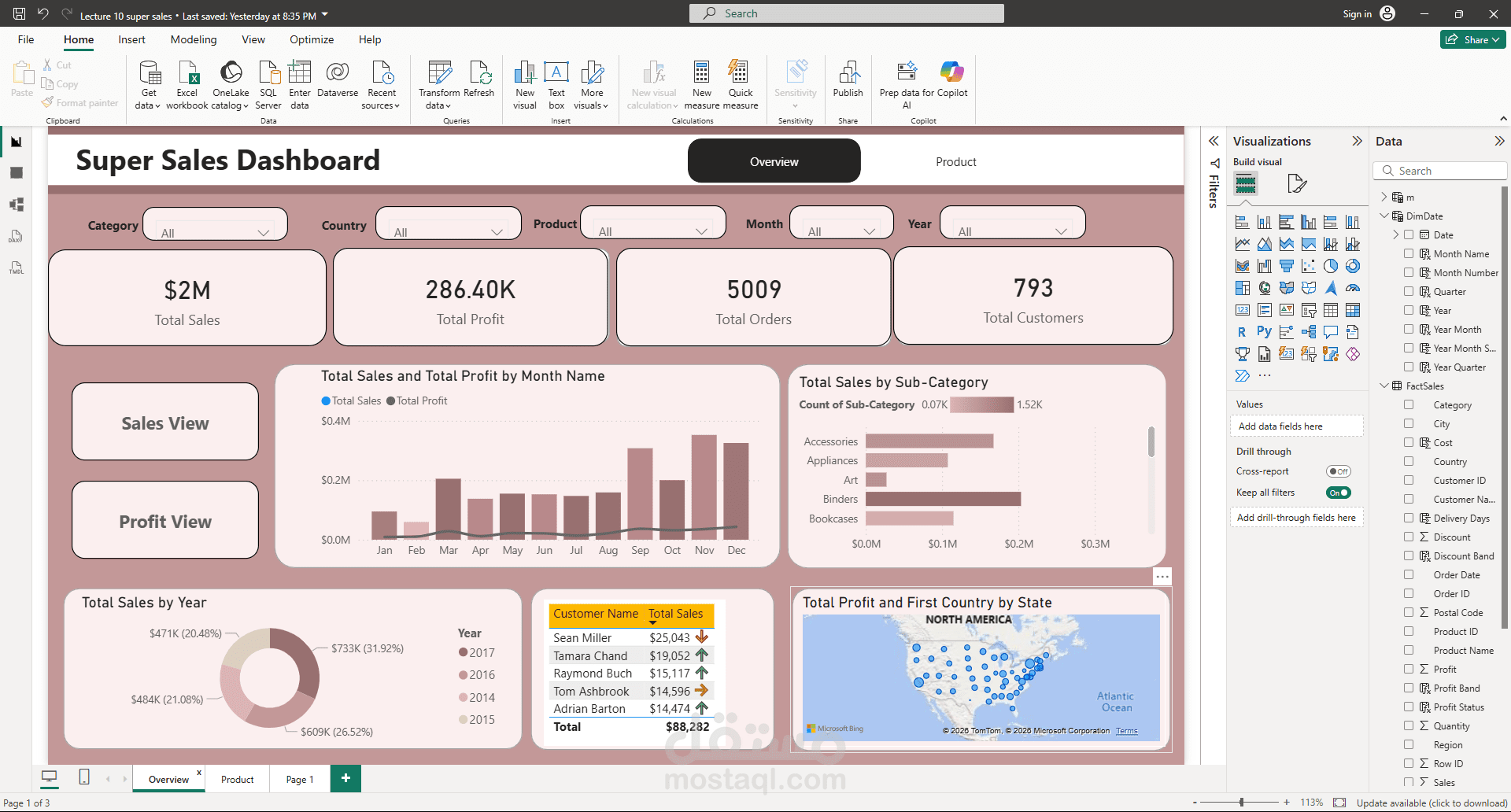 Power BI Dashboard لتحليل المبيعات والأرباح ومؤشرات الأداء