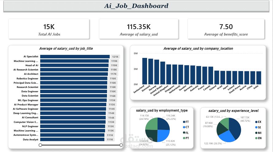 لوحة تحكم تفاعلية لتحليل سوق وظائف الذكاء الاصطناعي عالمياً | Power BI