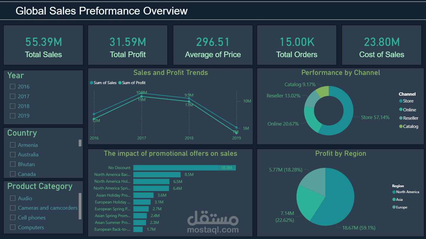 Global Sales Performance Analysis Dashboard