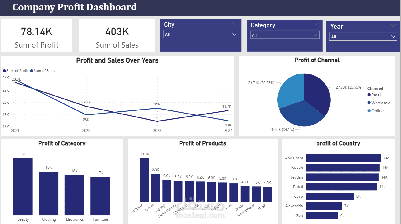 Company Profit and Sales Analysis Dashboard