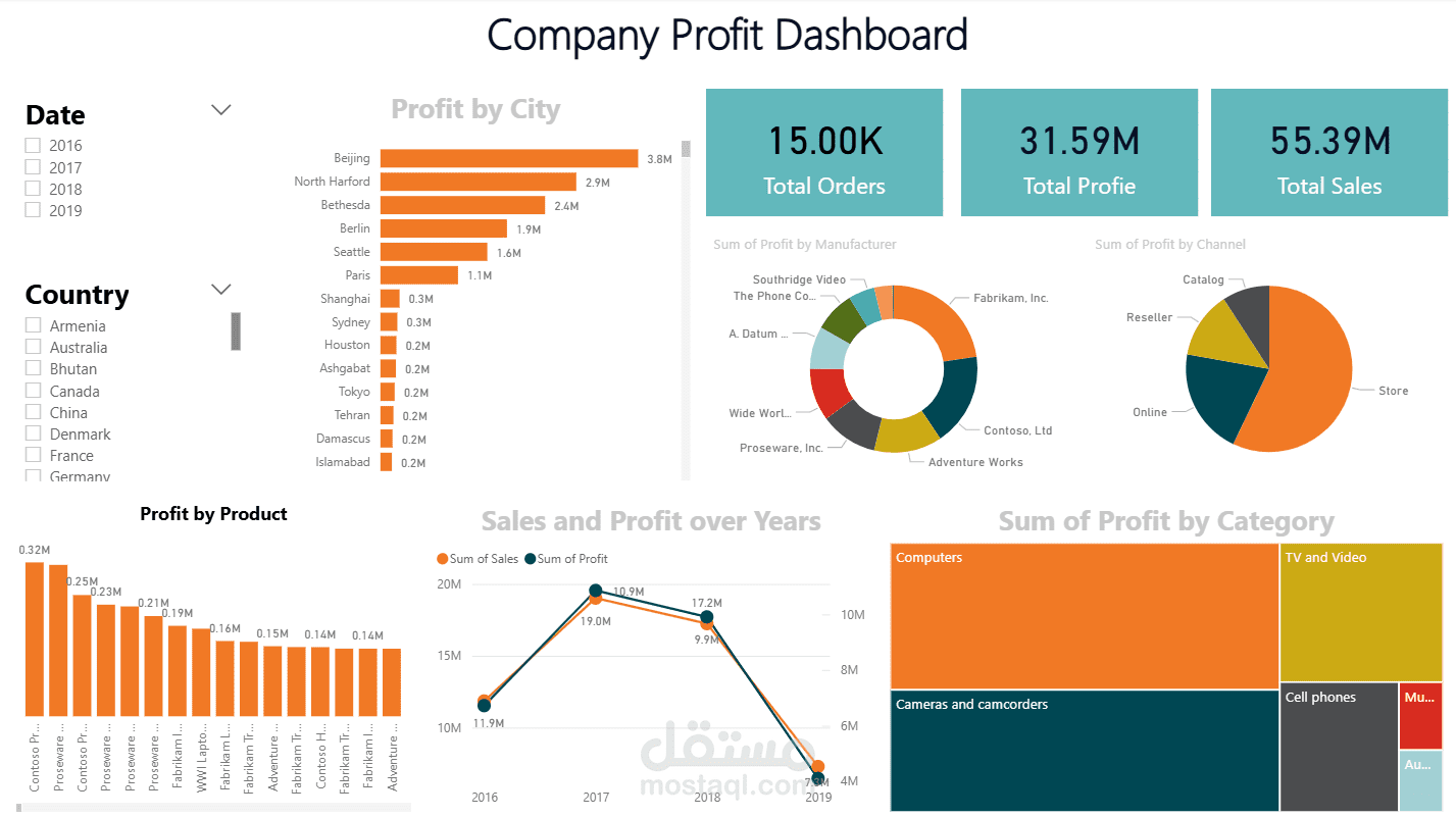 لوحة تحليل أرباح ومبيعات الشركة