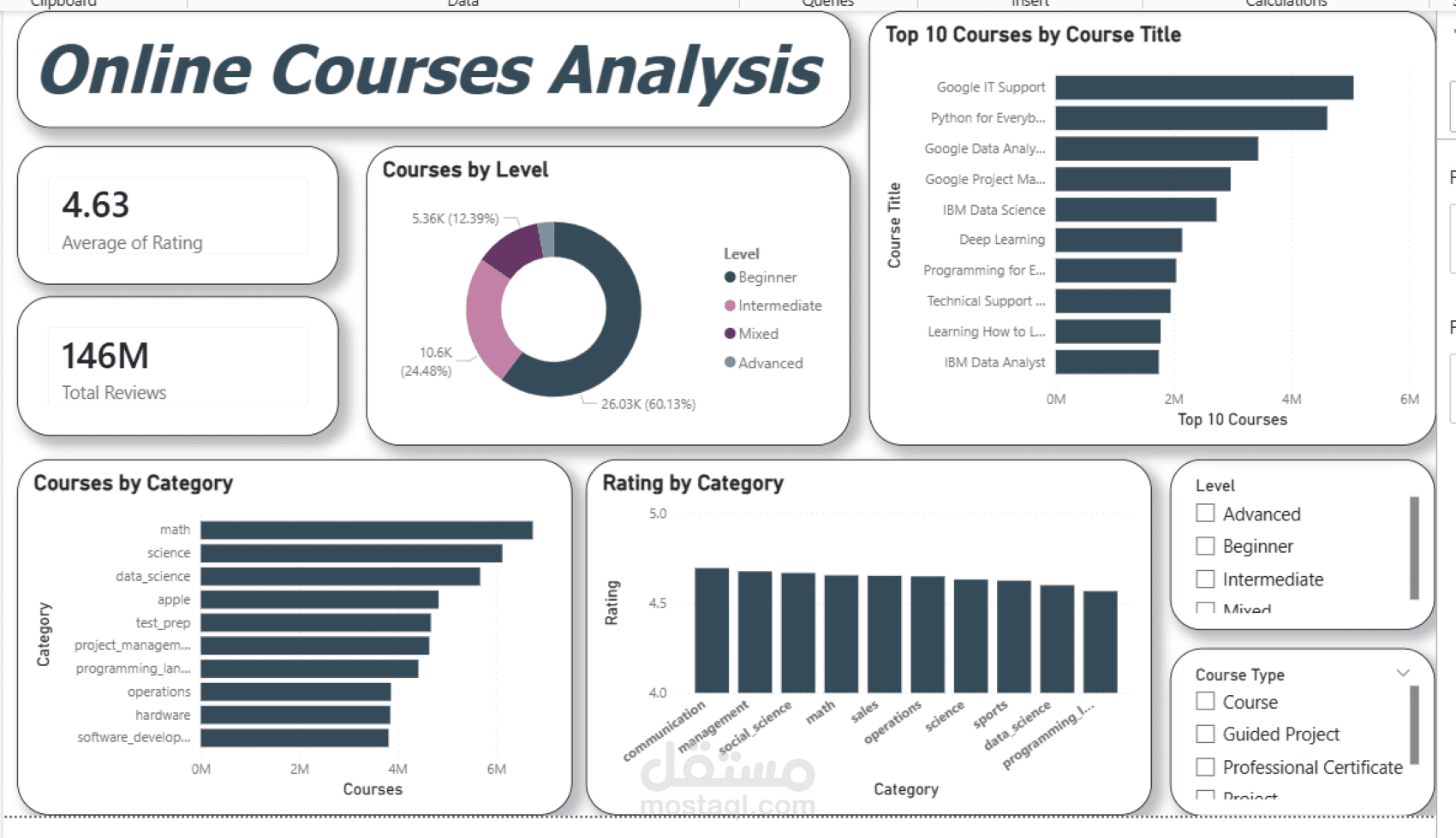 لوحة تحكم تفاعلية لتحليل بيانات الكورسات التدريبية عبر الإنترنت باستخدام Power BI
