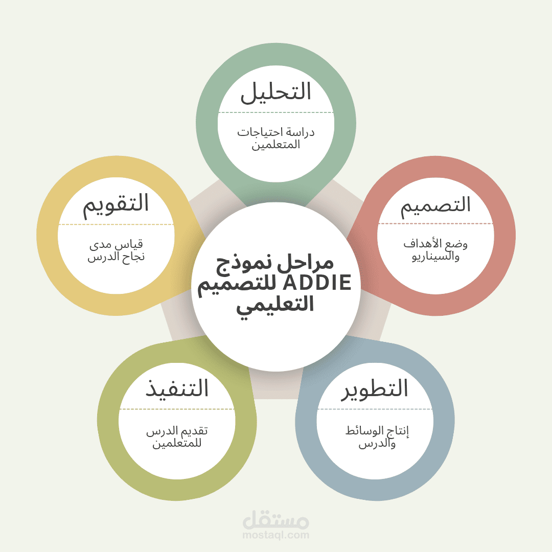 إنفوجرافيك تعليمي: مراحل نموذج ADDIE للتصميم التعليمي.