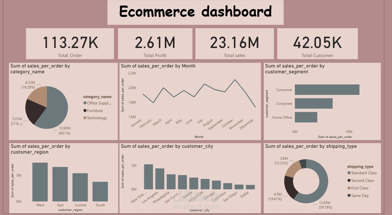 تحليل بيانات متجر إلكتروني باستخدام Python وPower BI