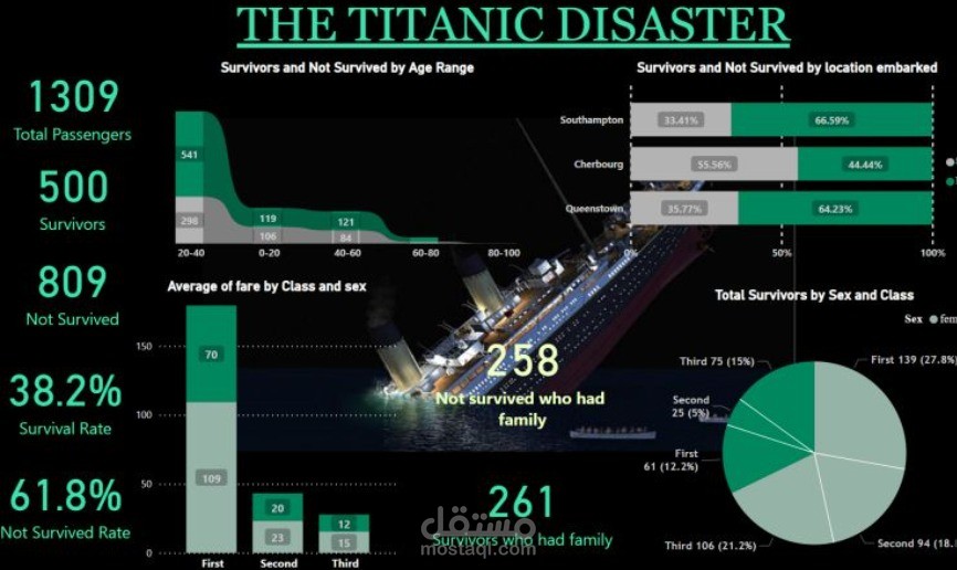 تحليل بيانات Titanic واستكشاف العوامل المؤثرة على النجاة