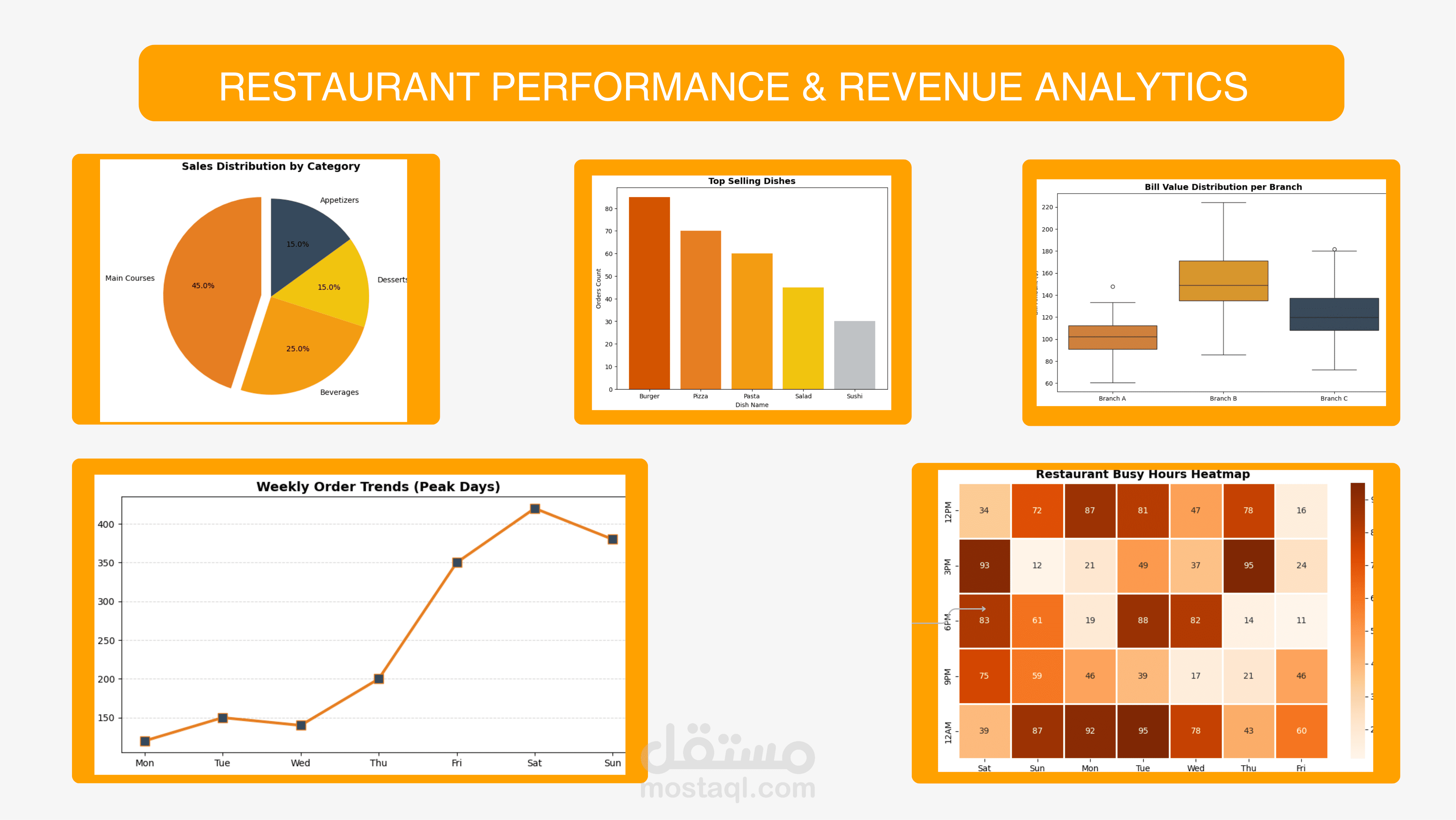 تحليل بيانات لاحد المطاعم