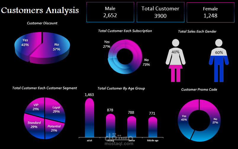 تصميم Dashboard احترافي لتحليل المبيعات والعملاء