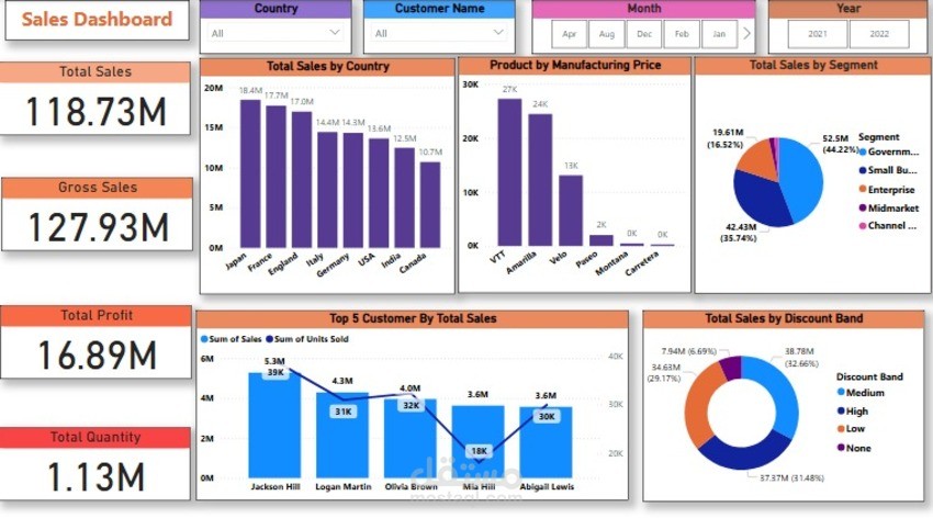 تحليل بيانات المبيعات + تصميم Sales Dashboard تفاعلي باستخدام Power BI