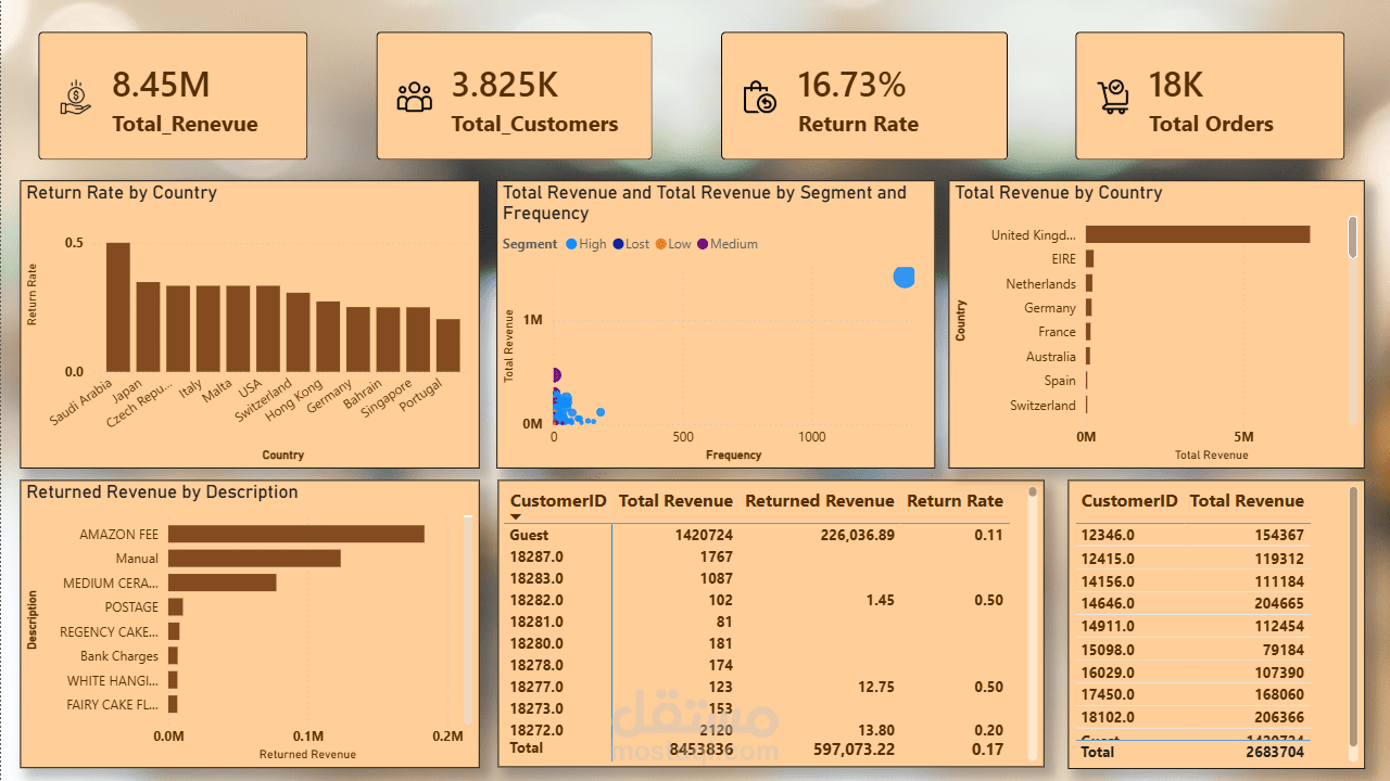 E-commerce Sales & Revenue Analysis Dashboard