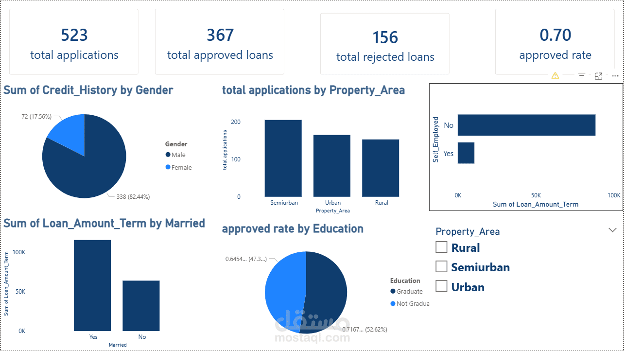 Loan Approval Analysis Dashboard