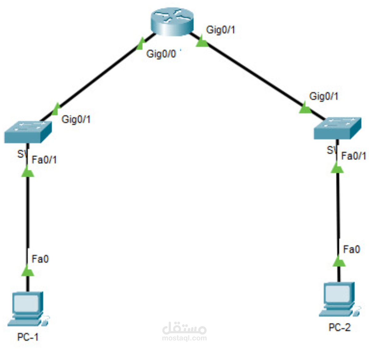 شبكه بسيطه لربط جهازين