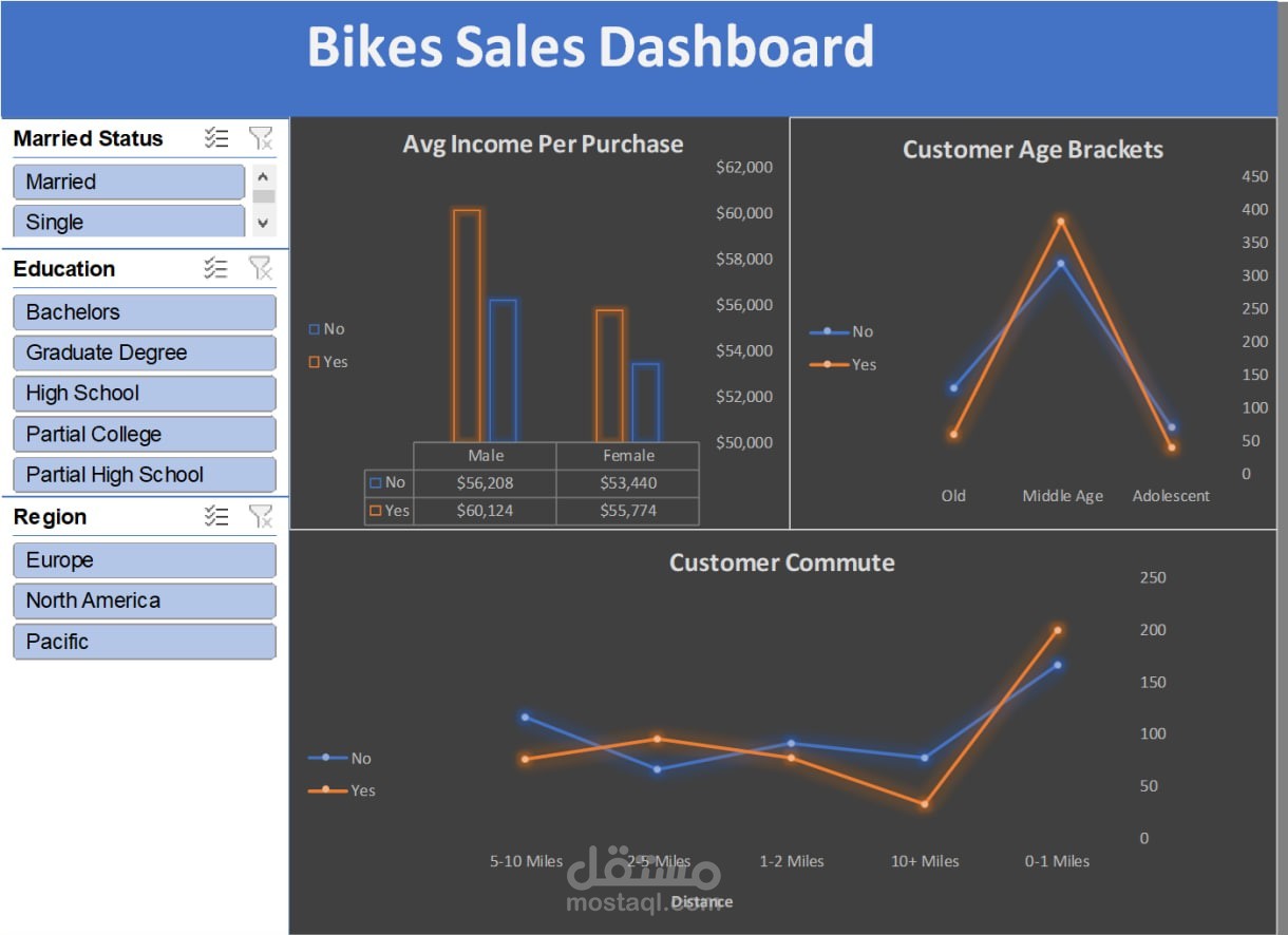 تحليل بيانات المبيعات وتصميم لوحة تحكم تفاعليه ب استخدام Excel