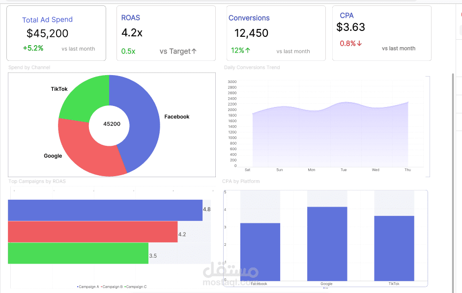 تحليل ميزانية الإعلانات وتقييم الأداء المالي (Ad Spend Analysis).