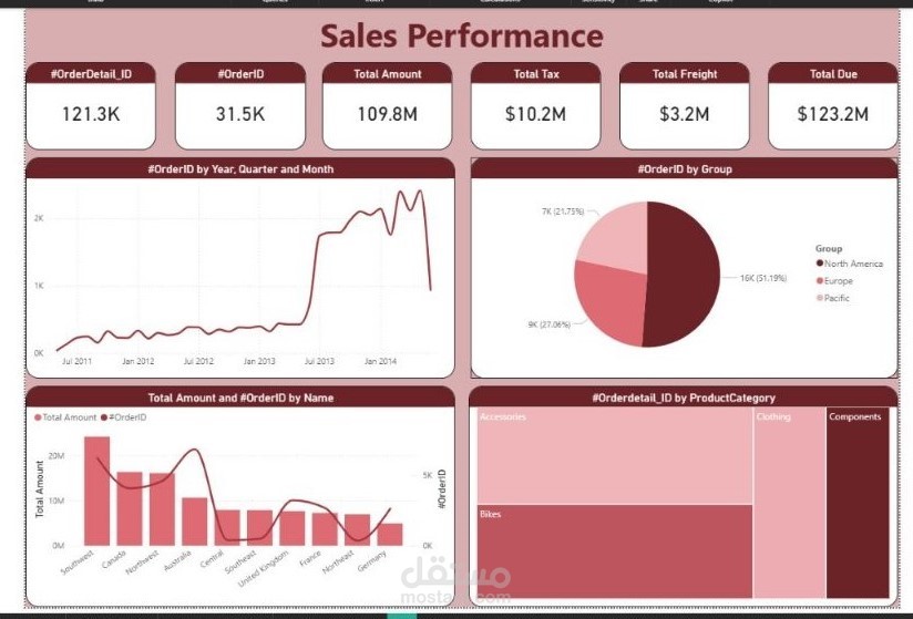 لوحة مؤشرات تفاعيله لتحليل اداء المبيعات ب استخدام Power BI